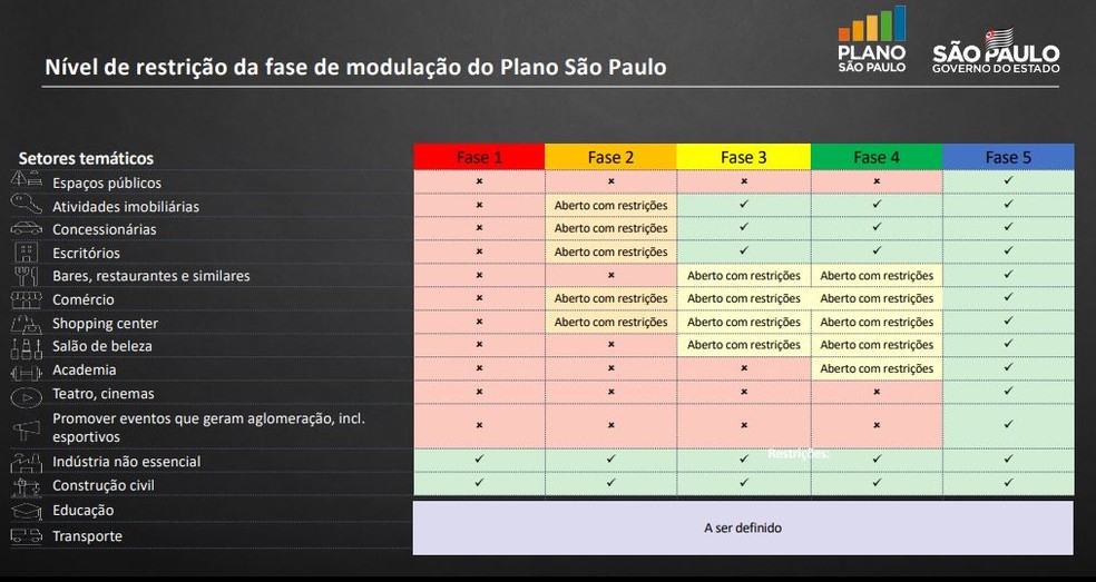 Novas regras de quarentena entram em vigor nesta segunda em SP; entenda